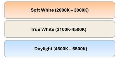 Image graph shows different levels of light.